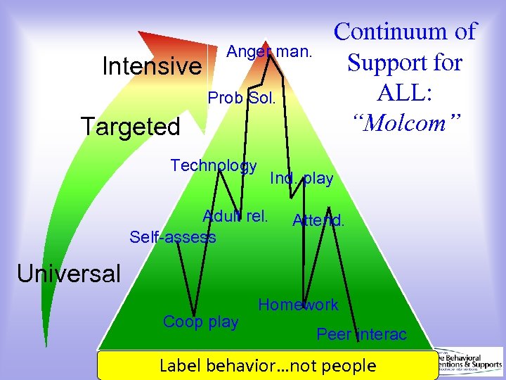 Intensive Continuum of Support for ALL: “Molcom” Anger man. Prob Sol. Targeted Technology Ind.