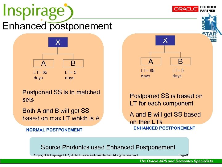 Enhanced postponement X X A B LT= 65 days LT= 5 days Postponed SS