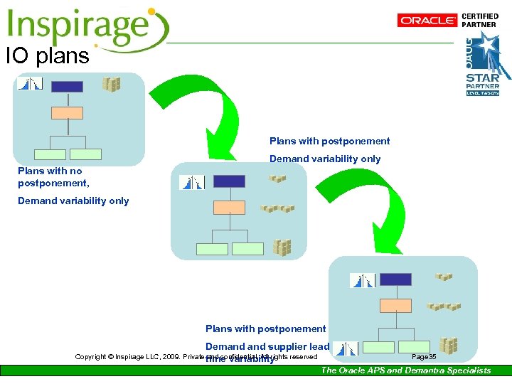 IO plans Plans with postponement Demand variability only Plans with no postponement, Demand variability