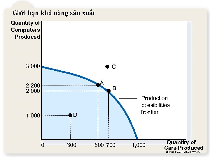 Giới hạn khả năng sản xuất Quantity of Computers Produced 3, 000 C A