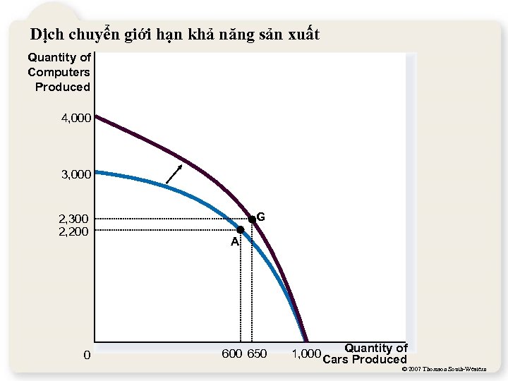 Dịch chuyển giới hạn khả năng sản xuất Quantity of Computers Produced 4, 000