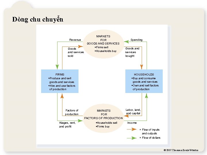 Dòng chuyển MARKETS FOR GOODS AND SERVICES • Firms sell Goods • Households buy