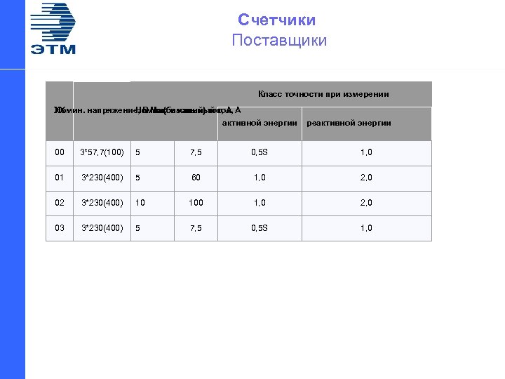 Счетчики Поставщики Класс точности при измерении XX Номин. напряжение, В Максимальный ток, А Номин(базовый)