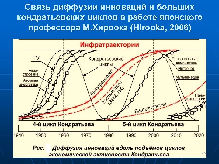 Диффузионные модели. Теория диффузии инноваций. Построение диффузионной модели. Стадии диффузии инноваций. Книга диффузия инноваций.