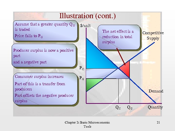 Illustration (cont. ) Assume that a greater quantity QG is traded Price falls to