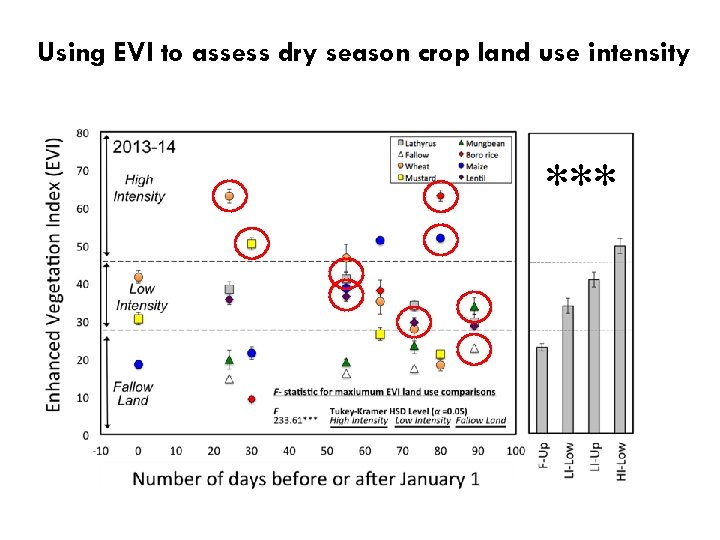 Using EVI to assess dry season crop land use intensity *** 