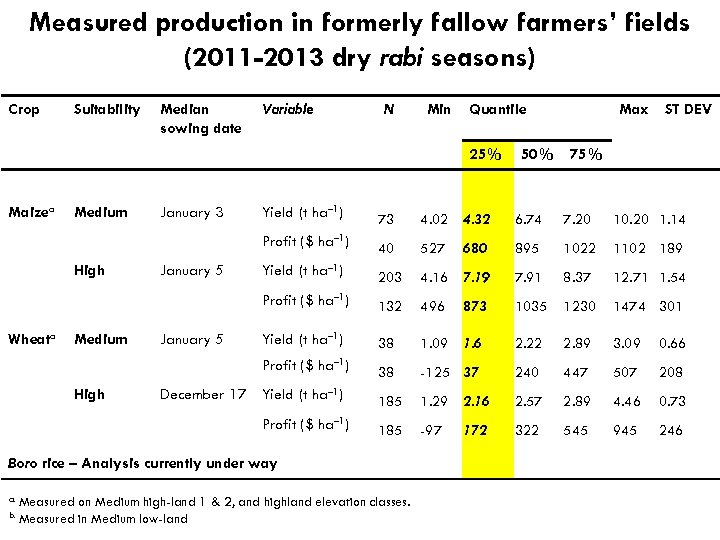Measured production in formerly fallow farmers’ fields (2011 -2013 dry rabi seasons) Crop Suitability