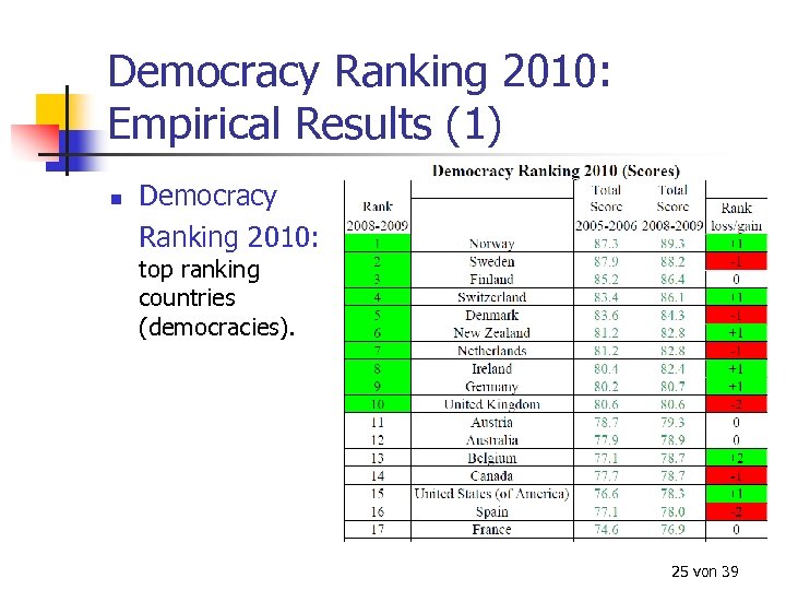 Democracy Ranking 2010: Empirical Results (1) n Democracy Ranking 2010: top ranking countries (democracies).