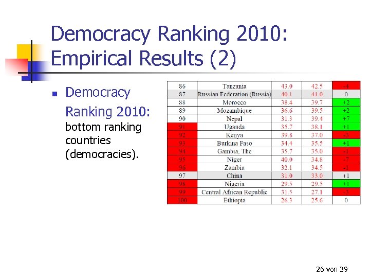 Democracy Ranking 2010: Empirical Results (2) n Democracy Ranking 2010: bottom ranking countries (democracies).