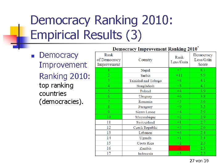 Democracy Ranking 2010: Empirical Results (3) n Democracy Improvement Ranking 2010: top ranking countries