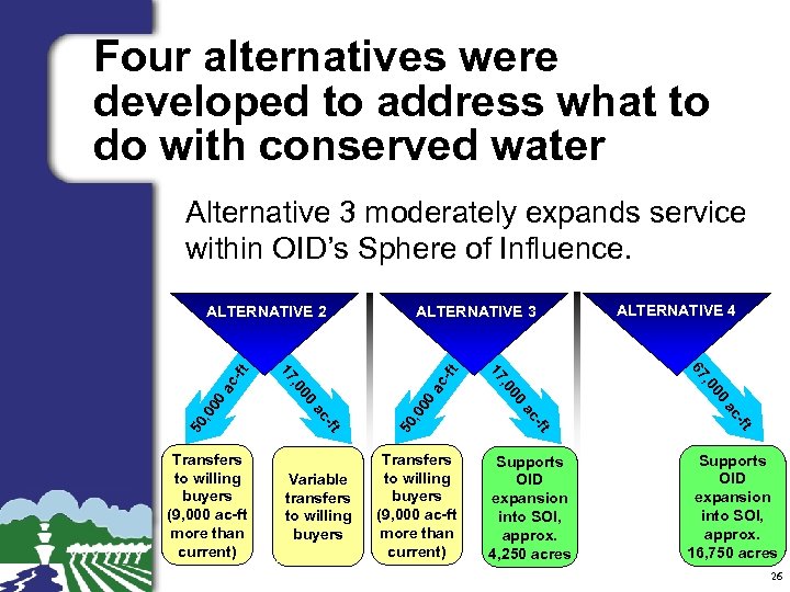 Four alternatives were developed to address what to do with conserved water Alternative 3