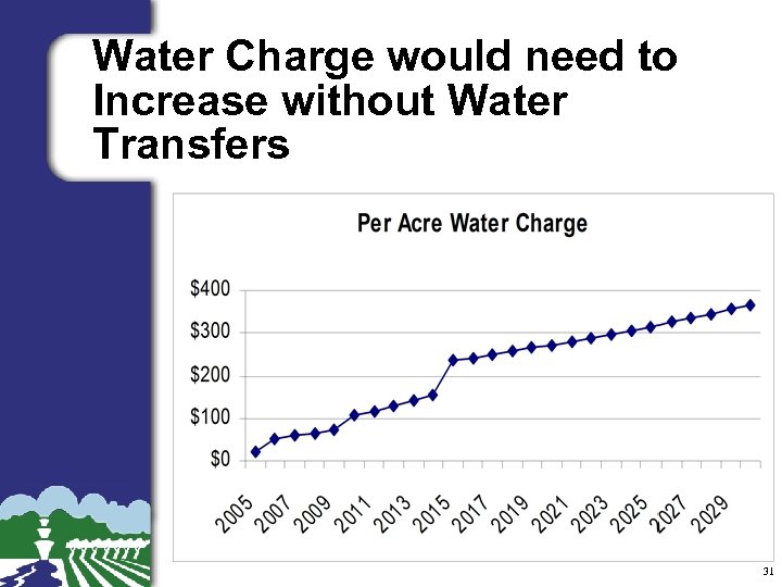 Water Charge would need to Increase without Water Transfers 31 