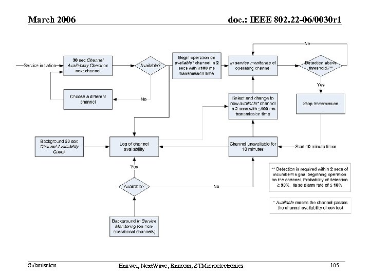 March 2006 Submission doc. : IEEE 802. 22 -06/0030 r 1 Huawei, Next. Wave,