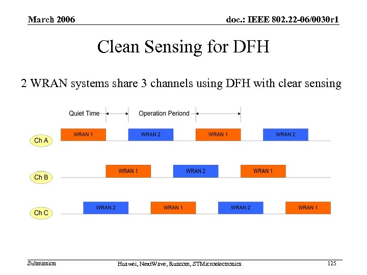 March 2006 doc. : IEEE 802. 22 -06/0030 r 1 Clean Sensing for DFH