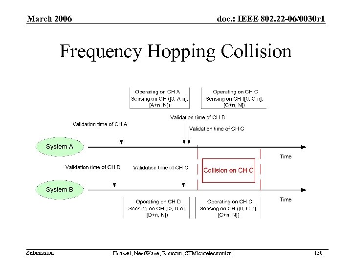 March 2006 doc. : IEEE 802. 22 -06/0030 r 1 Frequency Hopping Collision Submission