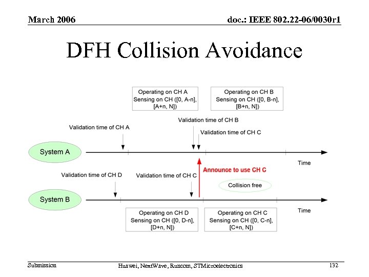 March 2006 doc. : IEEE 802. 22 -06/0030 r 1 DFH Collision Avoidance Submission