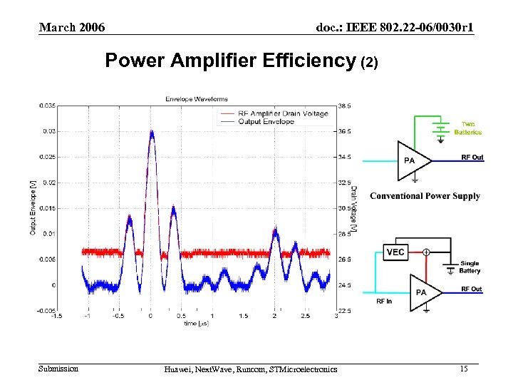 March 2006 doc. : IEEE 802. 22 -06/0030 r 1 Power Amplifier Efficiency (2)