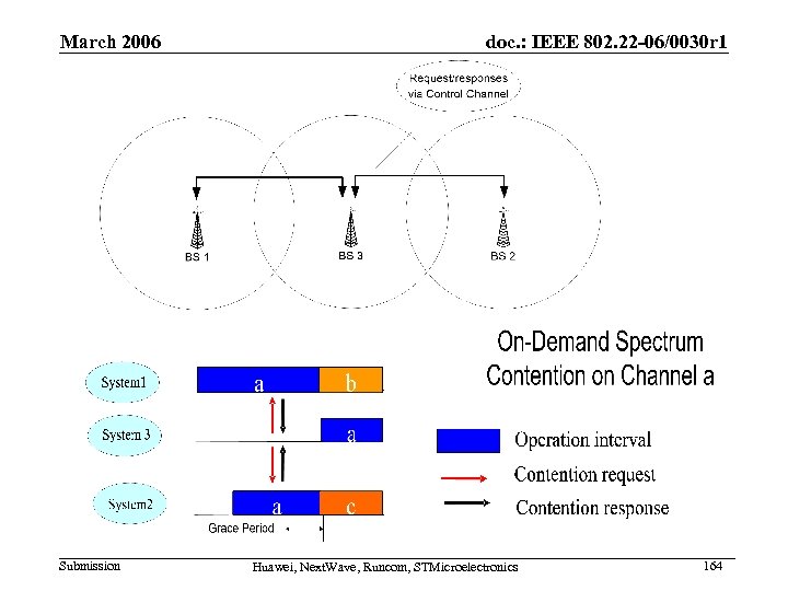 March 2006 Submission doc. : IEEE 802. 22 -06/0030 r 1 Huawei, Next. Wave,