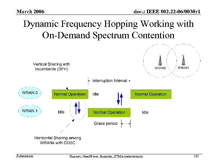March 2006 doc. : IEEE 802. 22 -06/0030 r 1 Dynamic Frequency Hopping Working