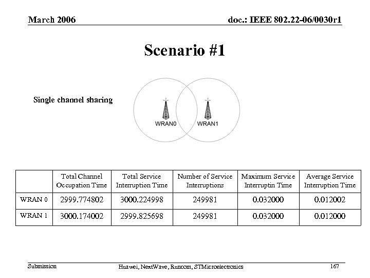 March 2006 doc. : IEEE 802. 22 -06/0030 r 1 Scenario #1 Single channel