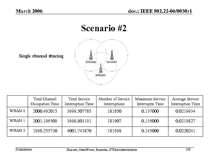 March 2006 doc. : IEEE 802. 22 -06/0030 r 1 Scenario #2 Single channel