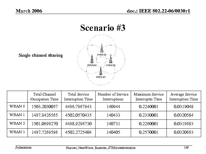March 2006 doc. : IEEE 802. 22 -06/0030 r 1 Scenario #3 Single channel