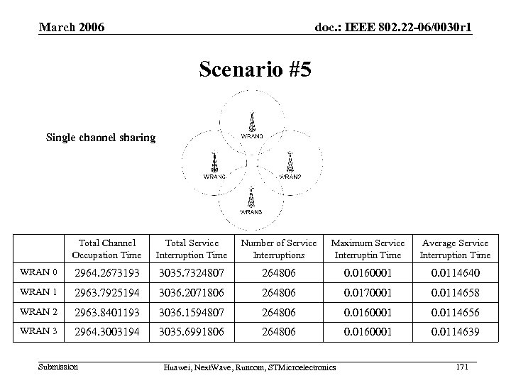 March 2006 doc. : IEEE 802. 22 -06/0030 r 1 Scenario #5 Single channel