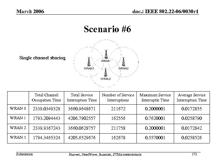 March 2006 doc. : IEEE 802. 22 -06/0030 r 1 Scenario #6 Single channel