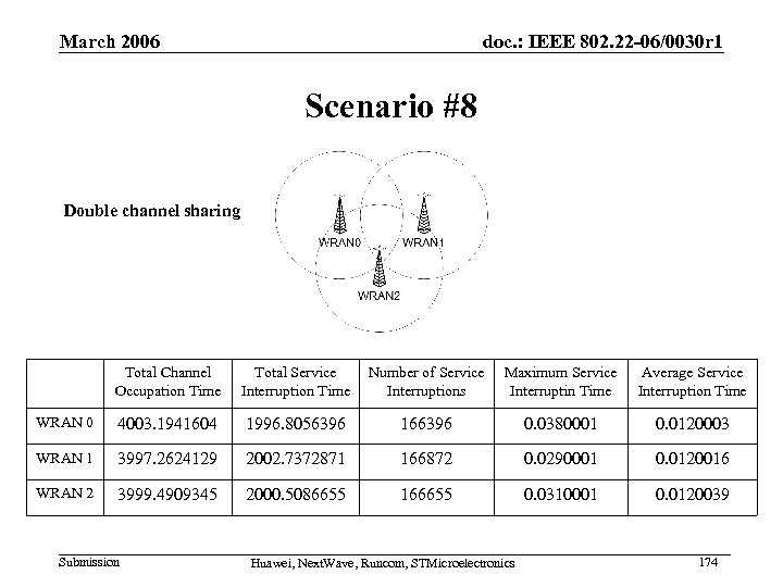 March 2006 doc. : IEEE 802. 22 -06/0030 r 1 Scenario #8 Double channel