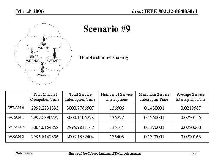 March 2006 doc. : IEEE 802. 22 -06/0030 r 1 Scenario #9 Double channel