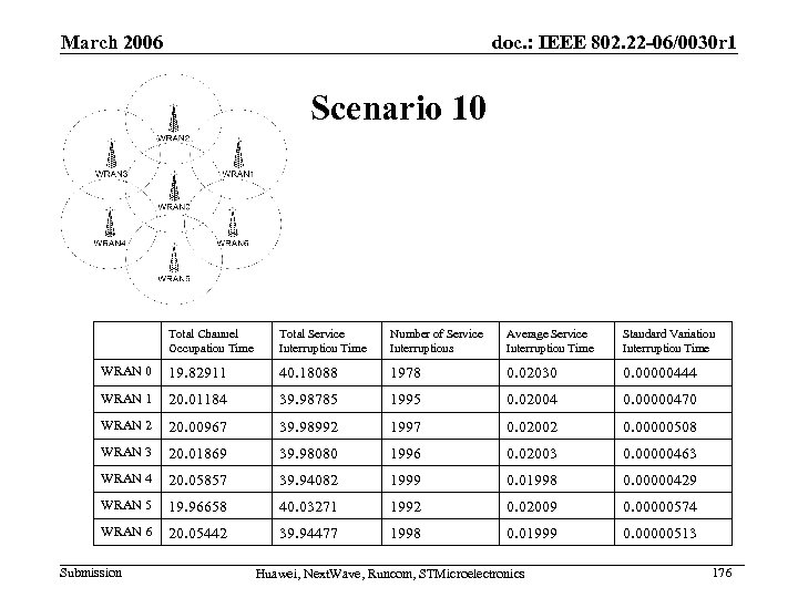 March 2006 doc. : IEEE 802. 22 -06/0030 r 1 Scenario 10 Total Channel