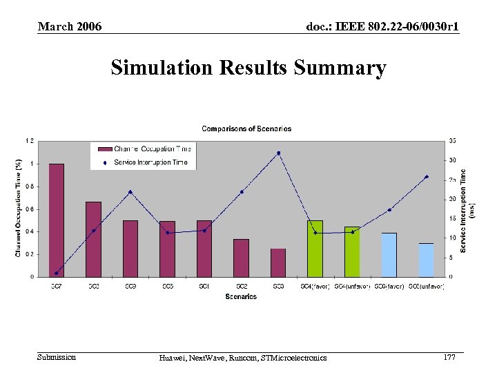 March 2006 doc. : IEEE 802. 22 -06/0030 r 1 Simulation Results Summary Submission