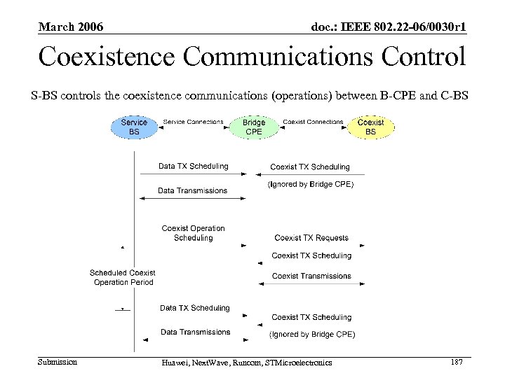 March 2006 doc. : IEEE 802. 22 -06/0030 r 1 Coexistence Communications Control S-BS