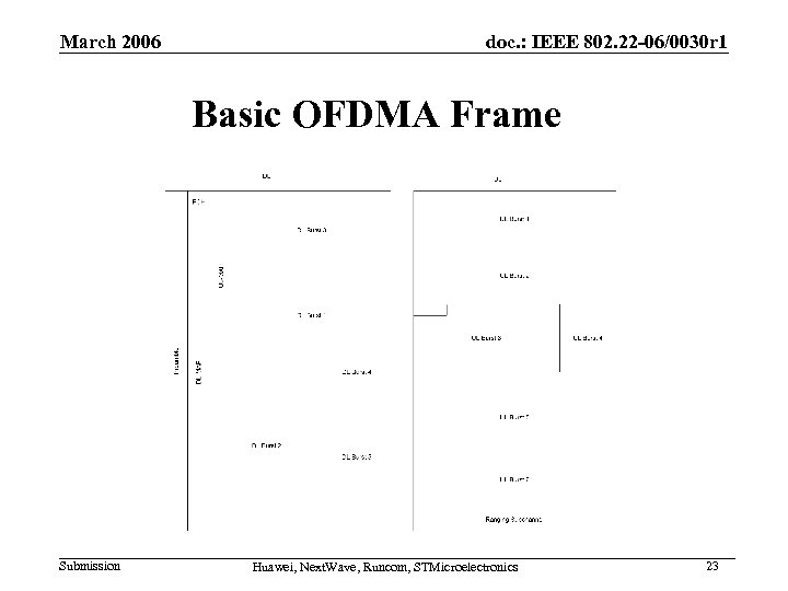 March 2006 doc. : IEEE 802. 22 -06/0030 r 1 Basic OFDMA Frame Submission