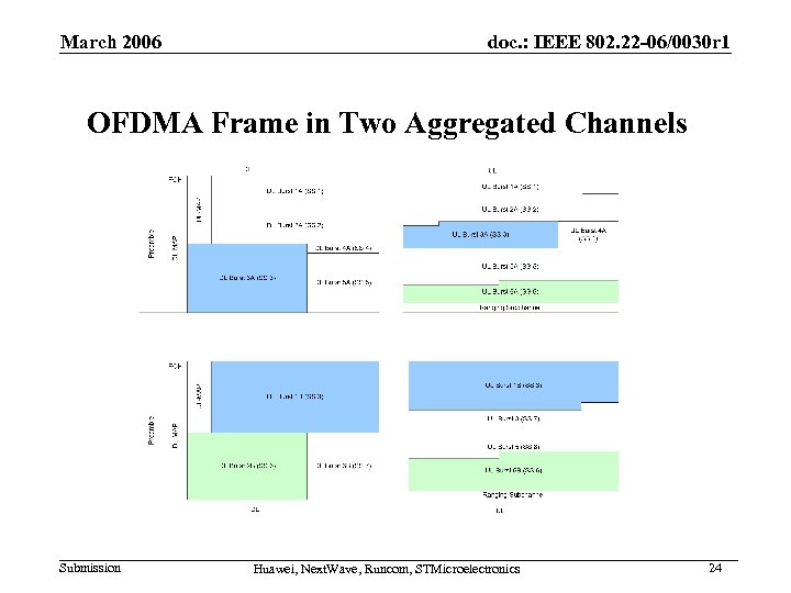 March 2006 doc. : IEEE 802. 22 -06/0030 r 1 OFDMA Frame in Two