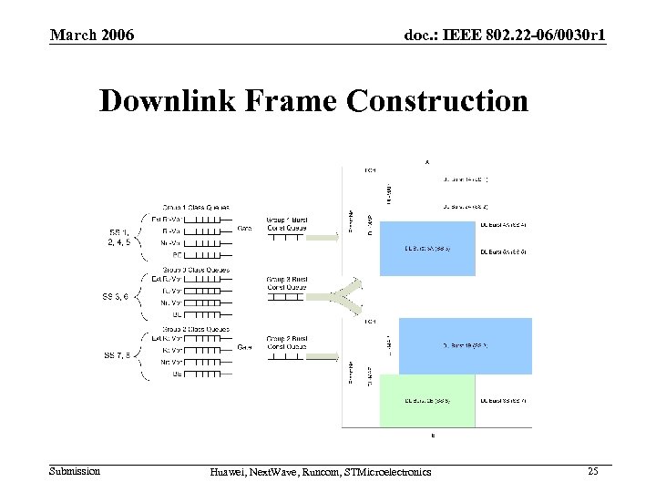 March 2006 doc. : IEEE 802. 22 -06/0030 r 1 Downlink Frame Construction Submission