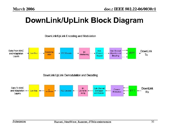 March 2006 doc. : IEEE 802. 22 -06/0030 r 1 Down. Link/Up. Link Block