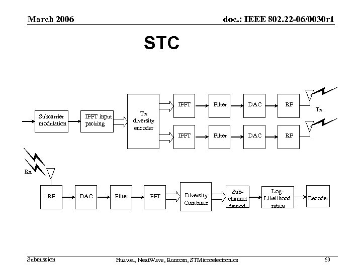 March 2006 doc. : IEEE 802. 22 -06/0030 r 1 STC IFFT DAC RF