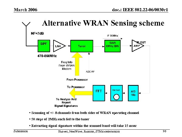 March 2006 doc. : IEEE 802. 22 -06/0030 r 1 Alternative WRAN Sensing scheme