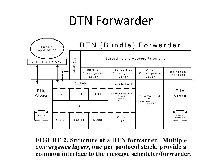 DTN Forwarder 