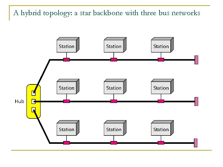 A hybrid topology: a star backbone with three bus networks 