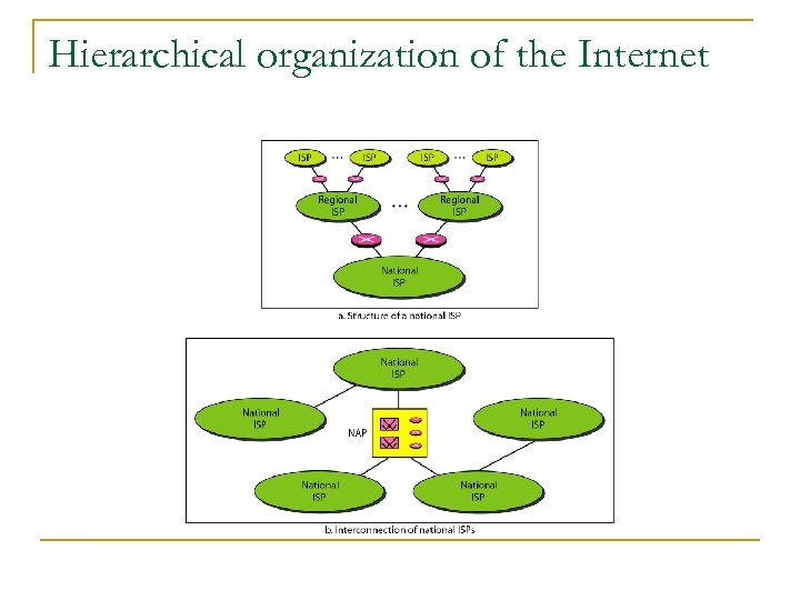 Hierarchical organization of the Internet 
