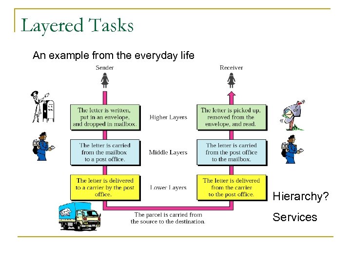Layered Tasks An example from the everyday life Hierarchy? Services 