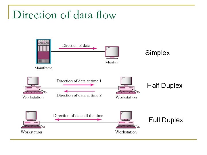 Direction of data flow Simplex Half Duplex Full Duplex 