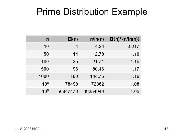 Prime Distribution Example n p(n) n/ln(n) p(n)/ (n/ln(n)) 10 4 4. 34 . 9217
