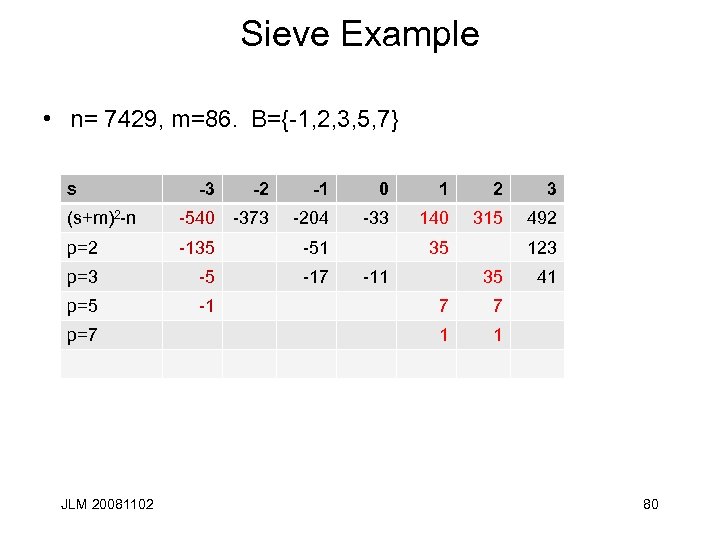 Sieve Example • n= 7429, m=86. B={-1, 2, 3, 5, 7} s -2 -1