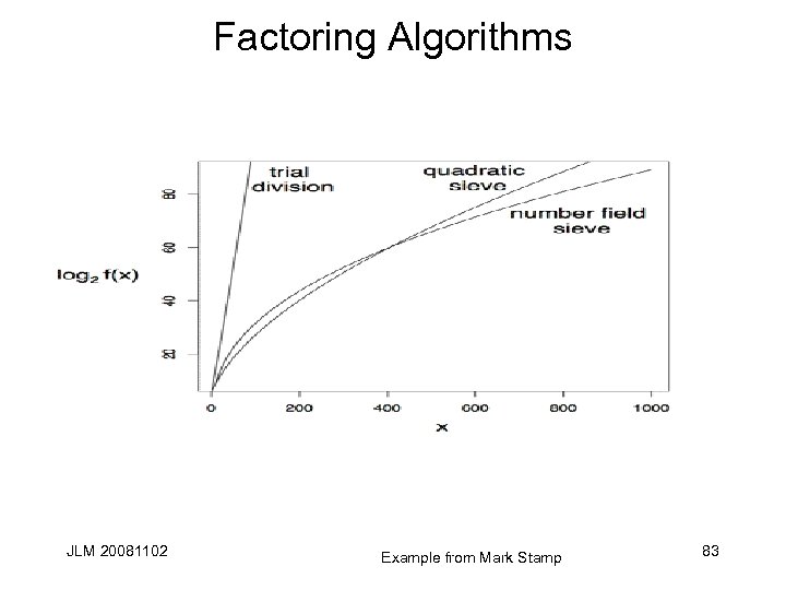 Factoring Algorithms JLM 20081102 Example from Mark Stamp 83 