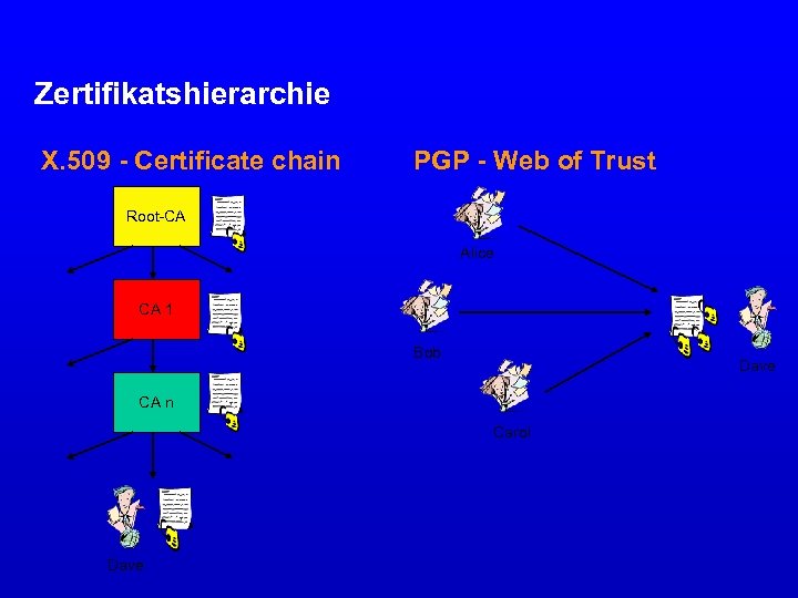 Zertifikatshierarchie X. 509 - Certificate chain PGP - Web of Trust Root-CA Alice CA