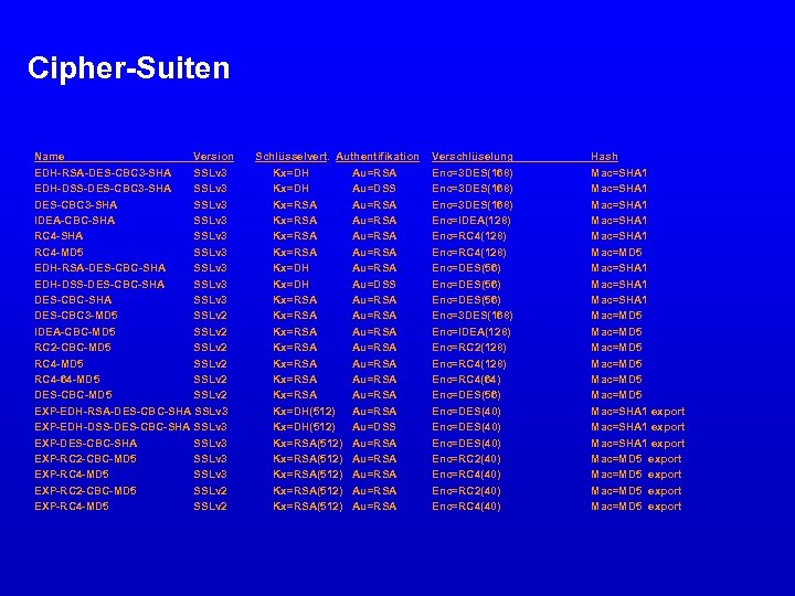 Cipher-Suiten Name Version EDH-RSA-DES-CBC 3 -SHA SSLv 3 EDH-DSS-DES-CBC 3 -SHA SSLv 3 IDEA-CBC-SHA