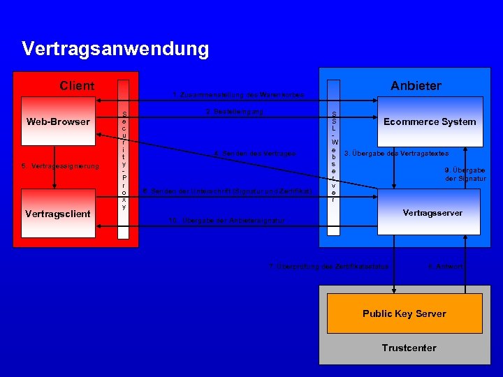 Vertragsanwendung Client Web-Browser 5. Vertragessignierung Vertragsclient Anbieter 1. Zusammenstellung des Warenkorbes S e c